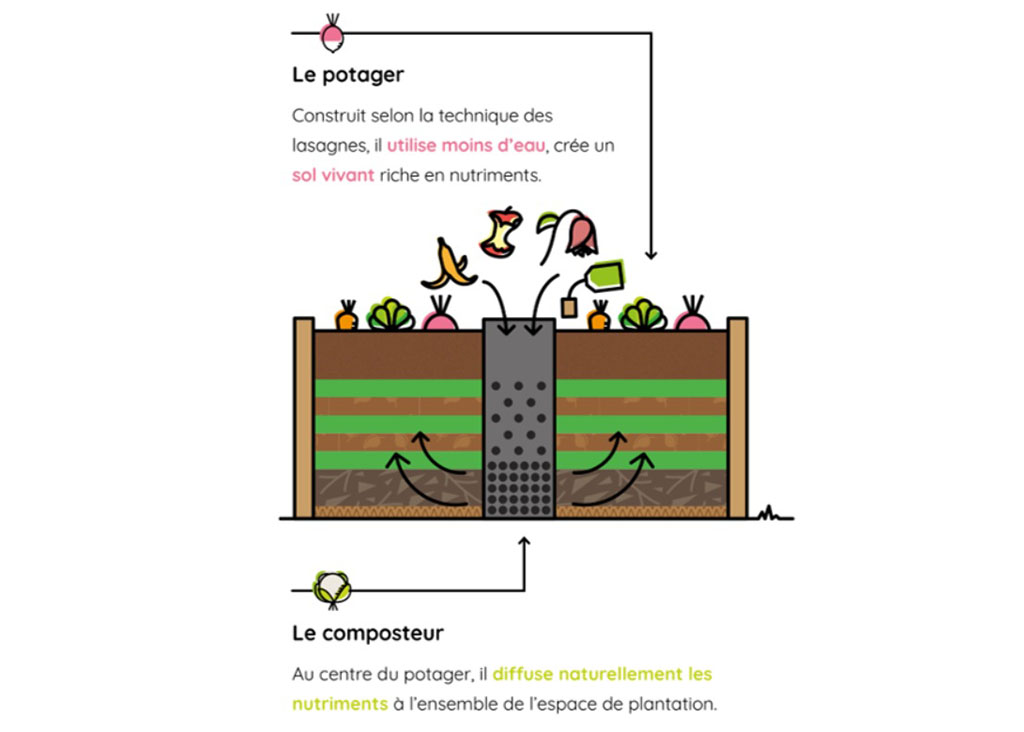Carré potager avec composteur - Medium